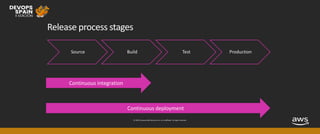© 2019, Amazon Web Services, Inc. or its affiliates. All rights reserved.
Release process stages
Source Build Test Production
 