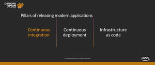 © 2019, Amazon Web Services, Inc. or its affiliates. All rights reserved.
Pillars of releasing modern applications
Continuous
integration
 