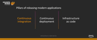 © 2019, Amazon Web Services, Inc. or its affiliates. All rights reserved.
Pillars of releasing modern applications
Continuous
integration
 
