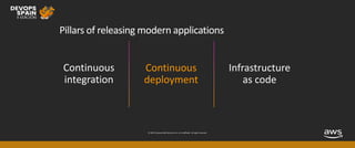© 2019, Amazon Web Services, Inc. or its affiliates. All rights reserved.
Pillars of releasing modern applications
Continuous
deployment
Continuous
integration
 