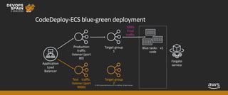 © 2019, Amazon Web Services, Inc. or its affiliates. All rights reserved.
CodeDeploy-ECS blue-green deployment
Test traffic
listener (port
9000)
Target group
2
100%
Prod
traffic
 