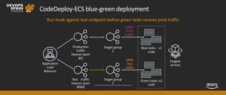 © 2019, Amazon Web Services, Inc. or its affiliates. All rights reserved.
CodeDeploy-ECS blue-green deployment
100%
Test
traffic
100%
Prod
traffic
Run hook against test endpoint before green tasks receive prod traffic
 