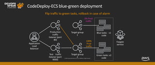 © 2019, Amazon Web Services, Inc. or its affiliates. All rights reserved.
CodeDeploy-ECS blue-green deployment
100%
Prod
traffic
Flip traffic to green tasks, rollback in case of alarm
0% Prod
traffic
 