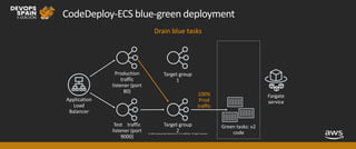 © 2019, Amazon Web Services, Inc. or its affiliates. All rights reserved.
CodeDeploy-ECS blue-green deployment
100%
Prod
traffic
Drain blue tasks
 