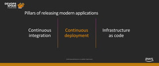 © 2019, Amazon Web Services, Inc. or its affiliates. All rights reserved.
Pillars of releasing modern applications
Continuous
deployment
Continuous
integration
 