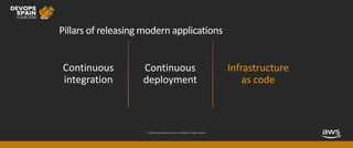 © 2019, Amazon Web Services, Inc. or its affiliates. All rights reserved.
Pillars of releasing modern applications
Infrastructure
as code
Continuous
deployment
Continuous
integration
 