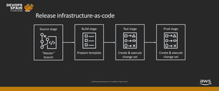 © 2019, Amazon Web Services, Inc. or its affiliates. All rights reserved.
Release infrastructure-as-code
“Master”
branch
Prepare template Create & execute
change set
Create & execute
change set
 