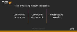 © 2019, Amazon Web Services, Inc. or its affiliates. All rights reserved.
Pillars of releasing modern applications
Infrastructure
as code
Continuous
deployment
Continuous
integration
 