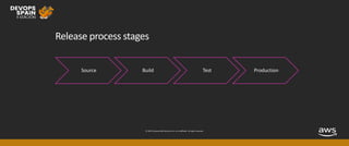 © 2019, Amazon Web Services, Inc. or its affiliates. All rights reserved.
Release process stages
Source Build Test Production
 