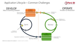 PERÚ BI & ANALYTICS GROUP / SOMOS DATA LOVERS
Working Software
Product
Backlog
Ops
Backlog
MonitorSprint
DEVELOP
Idea to working software
OPERATE
Incident to Resolution
Application Lifecycle – Common Challenges
Expectativas insatisfechas
Cambio en
Requerimiento
Problemas en
Implementación
Feedback no
recogido
Requerimientos
mal comprendidos
Change Mgmt &
Provisioning
 