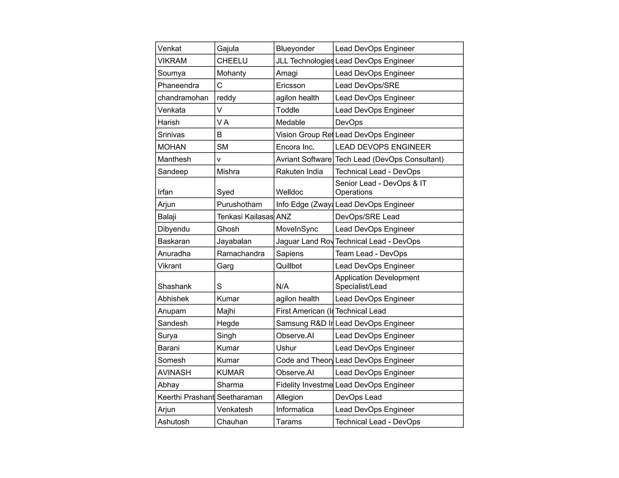 Sample Devops SRE Product Companies .pdf