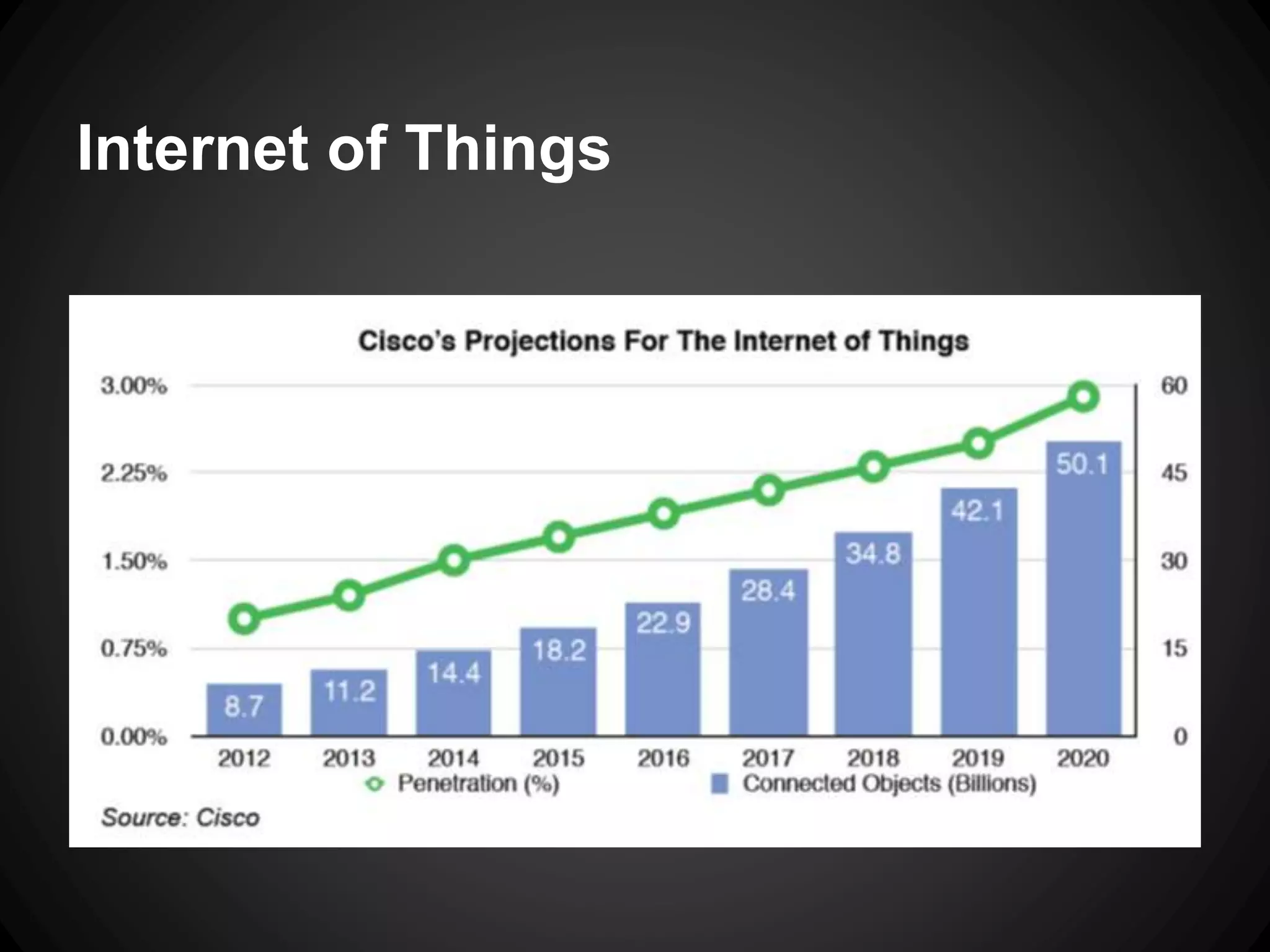 Internet of Things
 