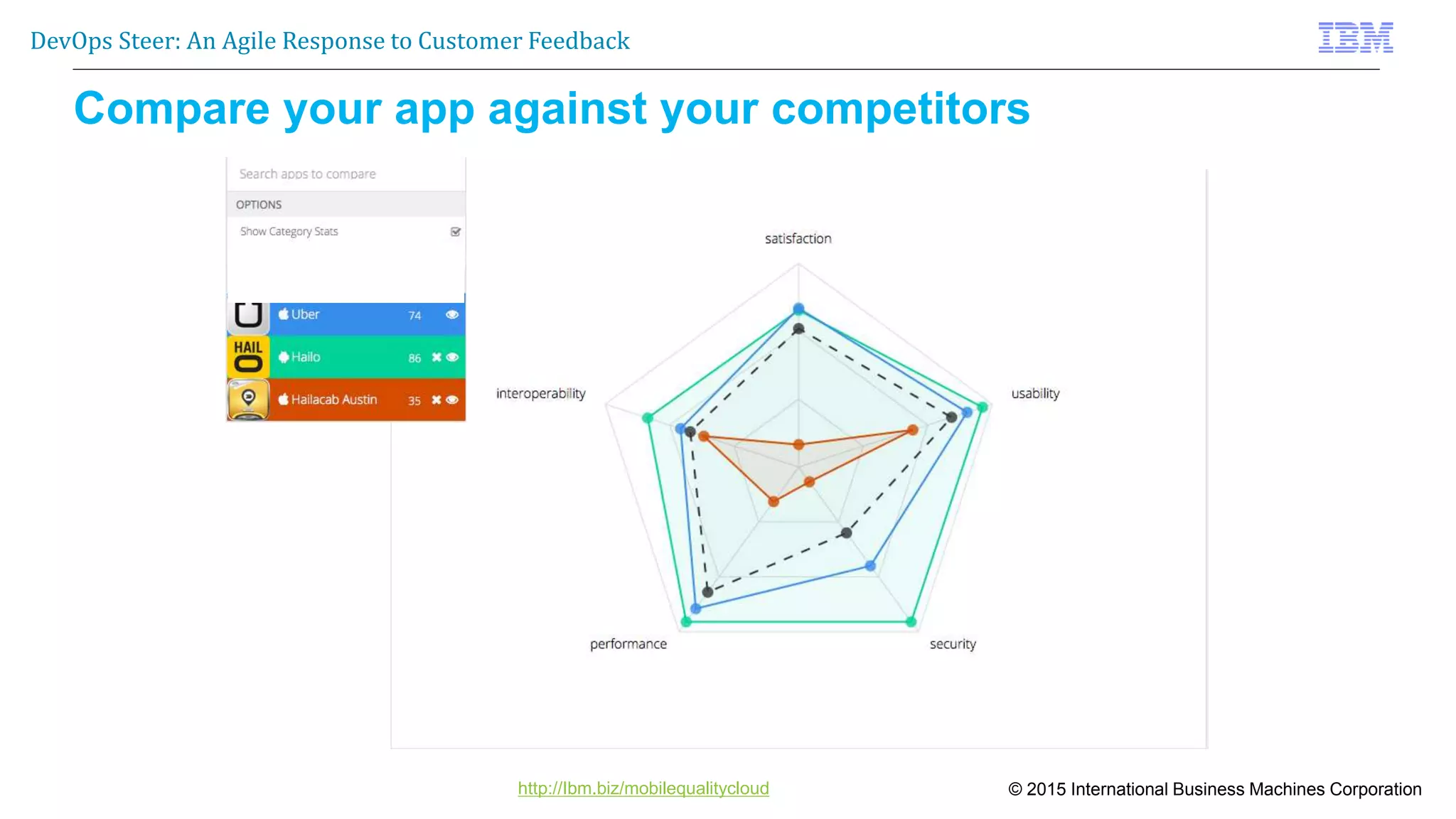 © 2015 International Business Machines Corporation
DevOps Steer: An Agile Response to Customer Feedback
http://Ibm.biz/mobilequalitycloud
Compare your app against your competitors
 