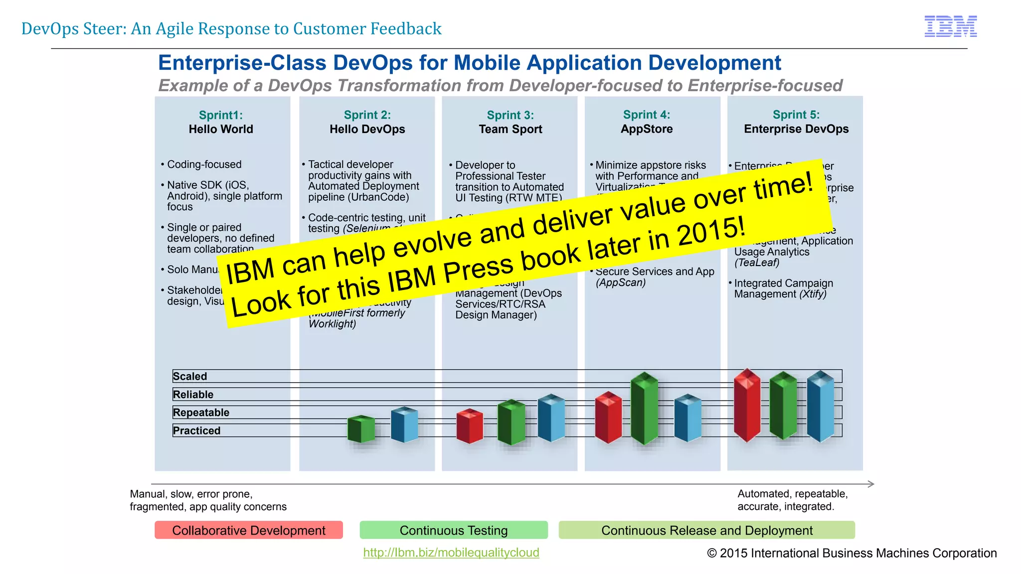 © 2015 International Business Machines Corporation
DevOps Steer: An Agile Response to Customer Feedback
http://Ibm.biz/mobilequalitycloud
Sprint1:
Hello World
• Coding-focused
• Native SDK (iOS,
Android), single platform
focus
• Single or paired
developers, no defined
team collaboration
• Solo Manual testing
• Stakeholder focused UX
design, Visual Design
Sprint 2:
Hello DevOps
• Tactical developer
productivity gains with
Automated Deployment
pipeline (UrbanCode)
• Code-centric testing, unit
testing (Selenium et al)
• Streamlined bug reporting
for manual testing “in the
wild” (MQA)
• Multiplatform focus for
developer productivity
(MobileFirst formerly
Worklight)
Sprint 3:
Team Sport
• Developer to
Professional Tester
transition to Automated
UI Testing (RTW MTE)
• Collaborative Quality
Control (RQM)
• Agile planning, Team-
centric work item
tracking, integrated,
change/design
Management (DevOps
Services/RTC/RSA
Design Manager)
•Minimize appstore risks
with Performance and
Virtualization Testing
(RTW)
•Engage user feedback,
Application Quality
Feedback and Analytics
(MQA)
•Secure Services and App
(AppScan)
Manual, slow, error prone,
fragmented, app quality concerns
Automated, repeatable,
accurate, integrated.
Sprint 5:
Enterprise DevOps
•Enterprise Developer
integration ((DevOps
Services/RTC, Enterprise
IDEs: RDz, RDPower,
HATS)
•Customer Experience
Management, Application
Usage Analytics
(TeaLeaf)
•Integrated Campaign
Management (Xtify)
Enterprise-Class DevOps for Mobile Application Development
Example of a DevOps Transformation from Developer-focused to Enterprise-focused
Continuous Release and DeploymentContinuous Testing
Repeatable
Practiced
Collaborative Development
Reliable
Scaled
Sprint 4:
AppStore
 