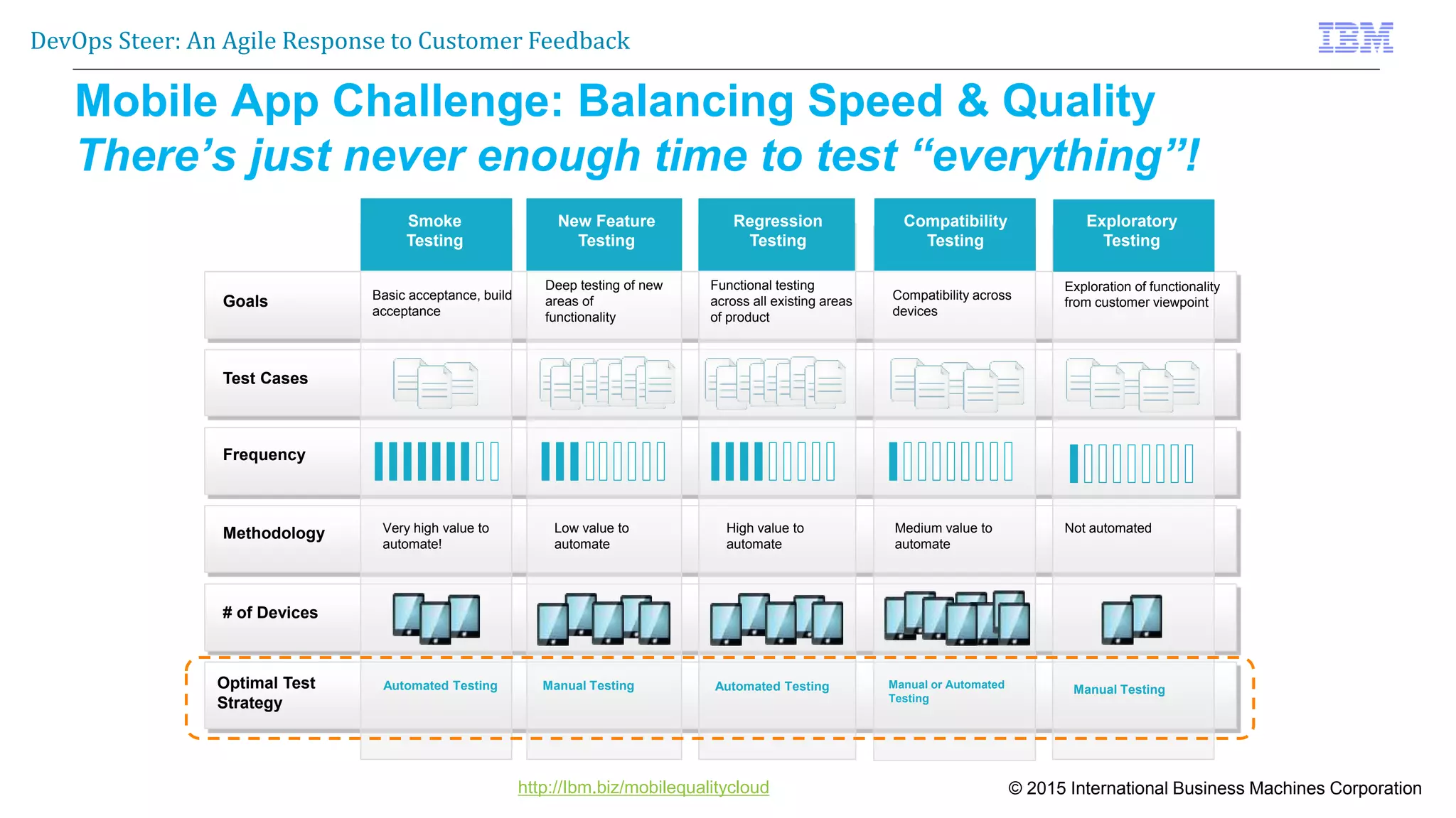 © 2015 International Business Machines Corporation
DevOps Steer: An Agile Response to Customer Feedback
http://Ibm.biz/mobilequalitycloud
Mobile App Challenge: Balancing Speed & Quality
There’s just never enough time to test “everything”!
Goals
Test Cases
Frequency
Methodology
Basic acceptance, build
acceptance
Functional testing
across all existing areas
of product
Compatibility across
devices
Very high value to
automate!
High value to
automate
Medium value to
automate
# of Devices
Optimal Test
Strategy
Automated Testing Automated Testing Manual or Automated
Testing
Smoke
Testing
Regression
Testing
Compatibility
Testing
Deep testing of new
areas of
functionality
Low value to
automate
Manual Testing
New Feature
Testing
Not automated
Exploratory
Testing
Exploration of functionality
from customer viewpoint
Manual Testing
 
