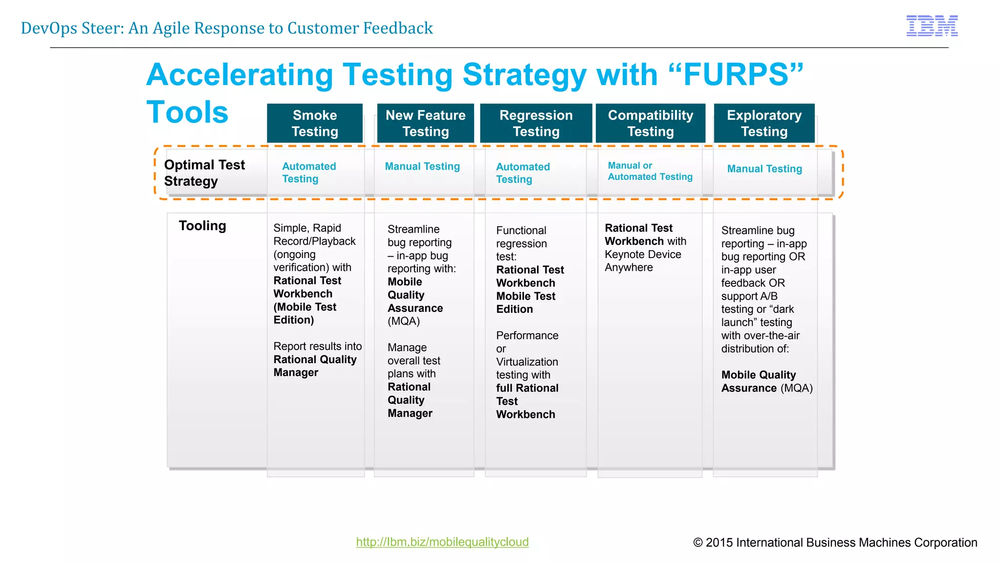 © 2015 International Business Machines Corporation
DevOps Steer: An Agile Response to Customer Feedback
http://Ibm.biz/mobilequalitycloud
Optimal Test
Strategy
Automated
Testing
Automated
Testing
Manual or
Automated Testing
Manual Testing Manual Testing
Accelerating Testing Strategy with “FURPS”
Tools Smoke
Testing
Regression
Testing
Compatibility
Testing
New Feature
Testing
Exploratory
Testing
Tooling Simple, Rapid
Record/Playback
(ongoing
verification) with
Rational Test
Workbench
(Mobile Test
Edition)
Report results into
Rational Quality
Manager
Functional
regression
test:
Rational Test
Workbench
Mobile Test
Edition
Performance
or
Virtualization
testing with
full Rational
Test
Workbench
Rational Test
Workbench with
Keynote Device
Anywhere
Streamline
bug reporting
– in-app bug
reporting with:
Mobile
Quality
Assurance
(MQA)
Manage
overall test
plans with
Rational
Quality
Manager
Streamline bug
reporting – in-app
bug reporting OR
in-app user
feedback OR
support A/B
testing or “dark
launch” testing
with over-the-air
distribution of:
Mobile Quality
Assurance (MQA)
 
