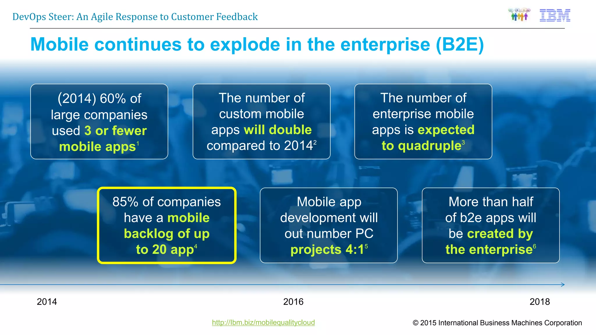 © 2015 International Business Machines Corporation
DevOps Steer: An Agile Response to Customer Feedback
http://Ibm.biz/mobilequalitycloud
Mobile continues to explode in the enterprise (B2E)
2014 2016 2018
(2014) 60% of
large companies
used 3 or fewer
mobile apps1
The number of
custom mobile
apps will double
compared to 20142
The number of
enterprise mobile
apps is expected
to quadruple3
More than half
of b2e apps will
be created by
the enterprise6
85% of companies
have a mobile
backlog of up
to 20 app4
Mobile app
development will
out number PC
projects 4:15
 