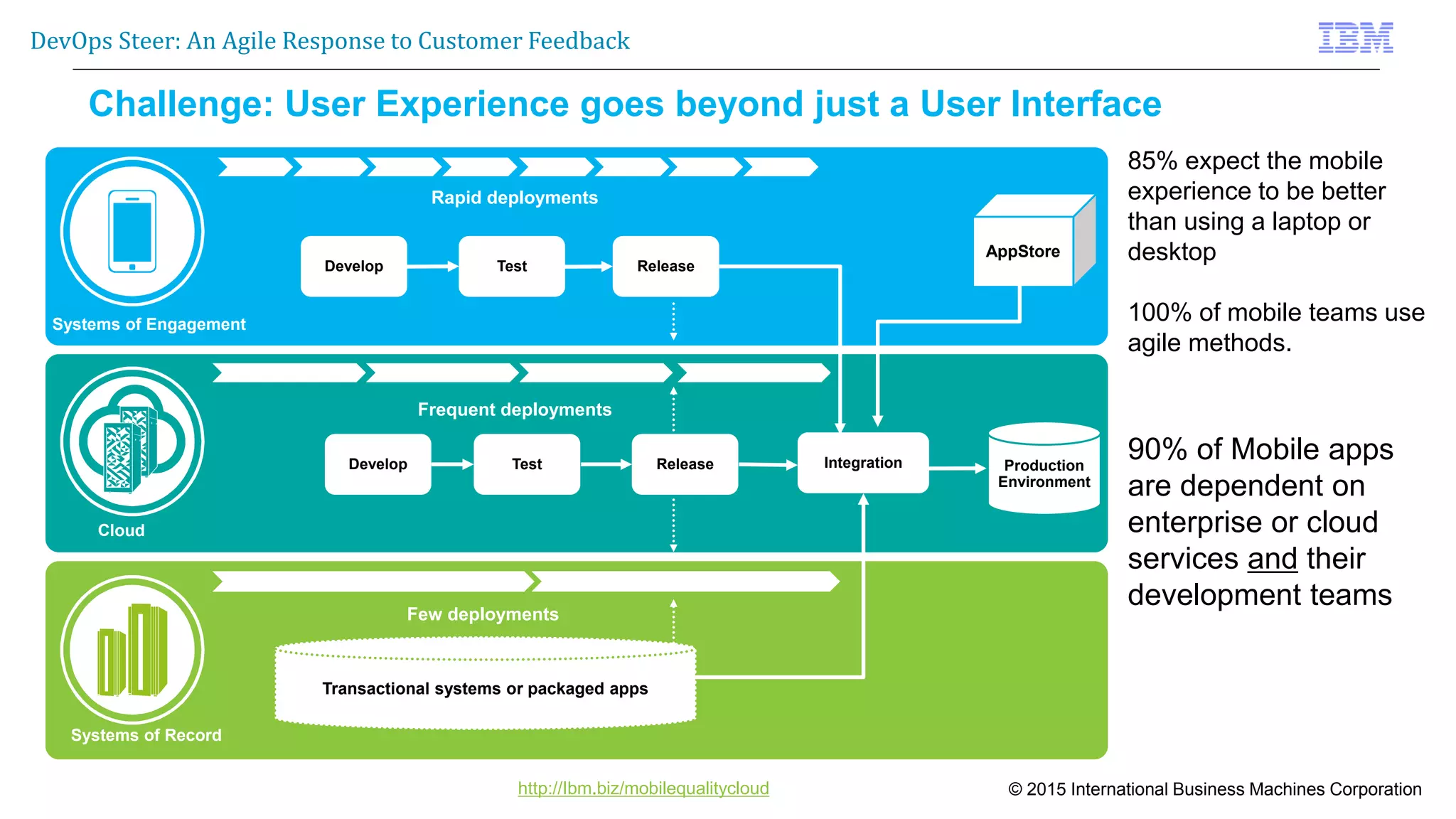 © 2015 International Business Machines Corporation
DevOps Steer: An Agile Response to Customer Feedback
http://Ibm.biz/mobilequalitycloud
Systems of Engagement
Systems of Record
Cloud
Develop Test Release
Rapid deployments
Transactional systems or packaged apps
Production
Environment
AppStore
IntegrationDevelop Test
Frequent deployments
Few deployments
Release
Challenge: User Experience goes beyond just a User Interface
85% expect the mobile
experience to be better
than using a laptop or
desktop
100% of mobile teams use
agile methods.
90% of Mobile apps
are dependent on
enterprise or cloud
services and their
development teams
 