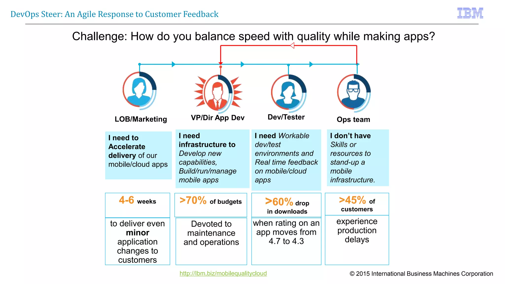 © 2015 International Business Machines Corporation
DevOps Steer: An Agile Response to Customer Feedback
http://Ibm.biz/mobilequalitycloud
Dev/Tester Ops teamVP/Dir App DevLOB/Marketing
I need to
Accelerate
delivery of our
mobile/cloud apps
I need
infrastructure to
Develop new
capabilities,
Build/run/manage
mobile apps
I need Workable
dev/test
environments and
Real time feedback
on mobile/cloud
apps
I don’t have
Skills or
resources to
stand-up a
mobile
infrastructure.
Challenge: How do you balance speed with quality while making apps?
>45% of
customers
>60% drop
in downloads
>70% of budgets4-6 weeks
experience
production
delays
when rating on an
app moves from
4.7 to 4.3
Devoted to
maintenance
and operations
to deliver even
minor
application
changes to
customers
 