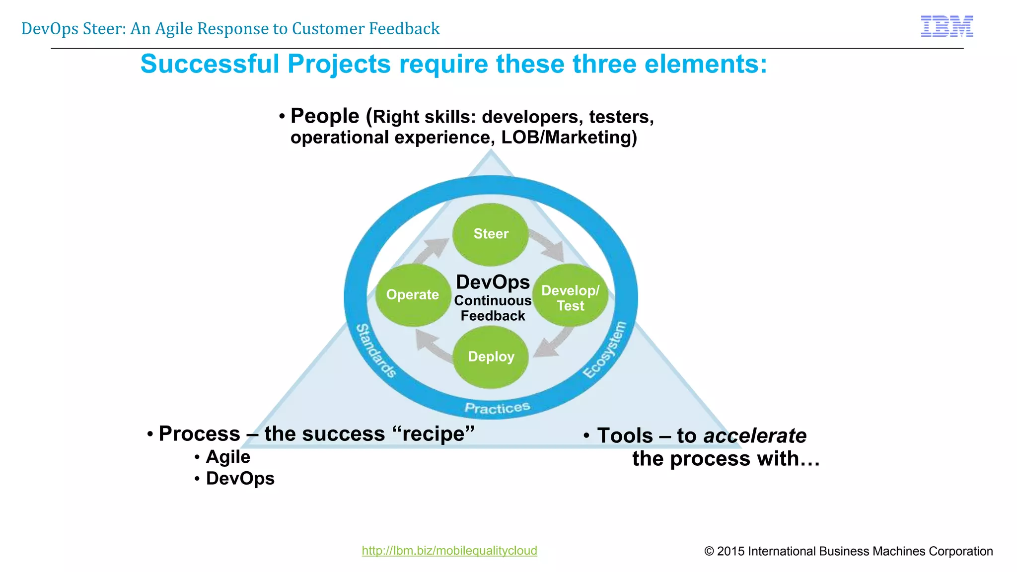 © 2015 International Business Machines Corporation
DevOps Steer: An Agile Response to Customer Feedback
http://Ibm.biz/mobilequalitycloud
Successful Projects require these three elements:
• Process – the success “recipe”
• Agile
• DevOps
• People (Right skills: developers, testers,
operational experience, LOB/Marketing)
• Tools – to accelerate
the process with…
Operate Develop/
Test
Deploy
Steer
DevOps
Continuous
Feedback
 