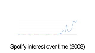 Spotify interest over time (2008)
 