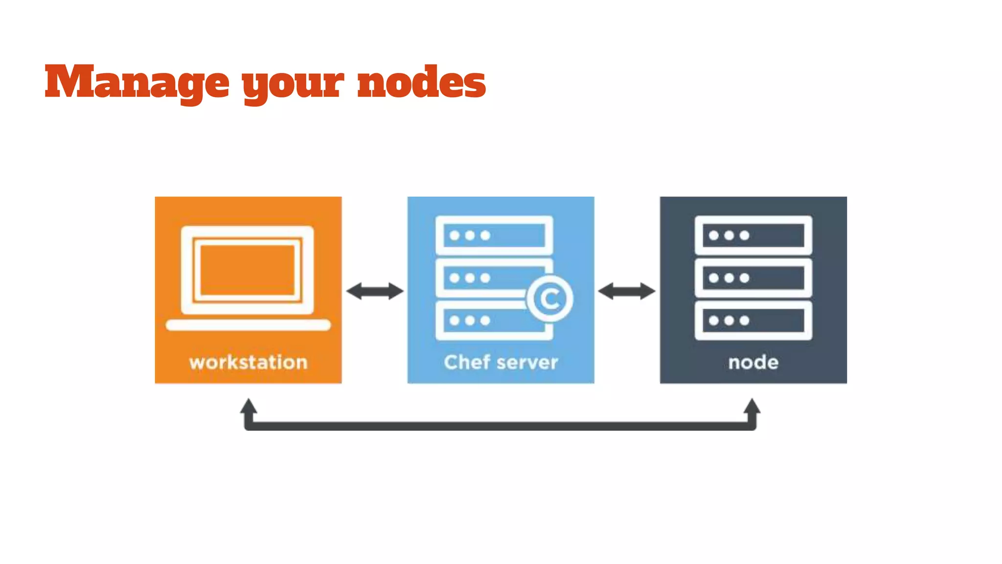 Manage your nodes
 