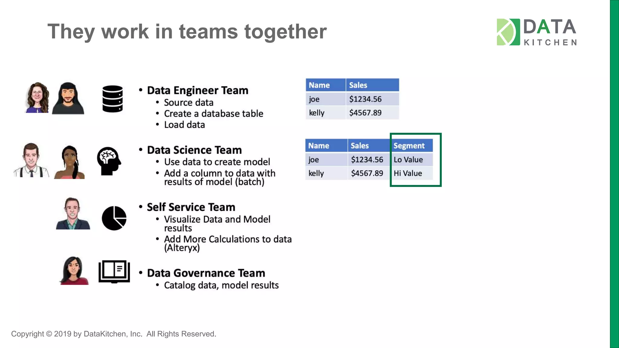 Copyright © 2019 by DataKitchen, Inc. All Rights Reserved.
They work in teams together
 