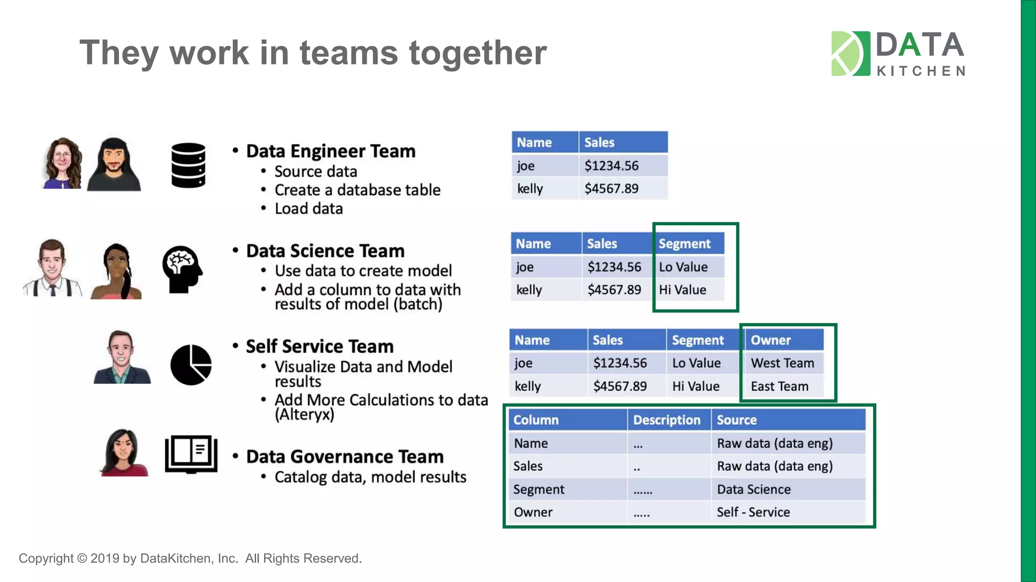 Copyright © 2019 by DataKitchen, Inc. All Rights Reserved.
They work in teams together
 