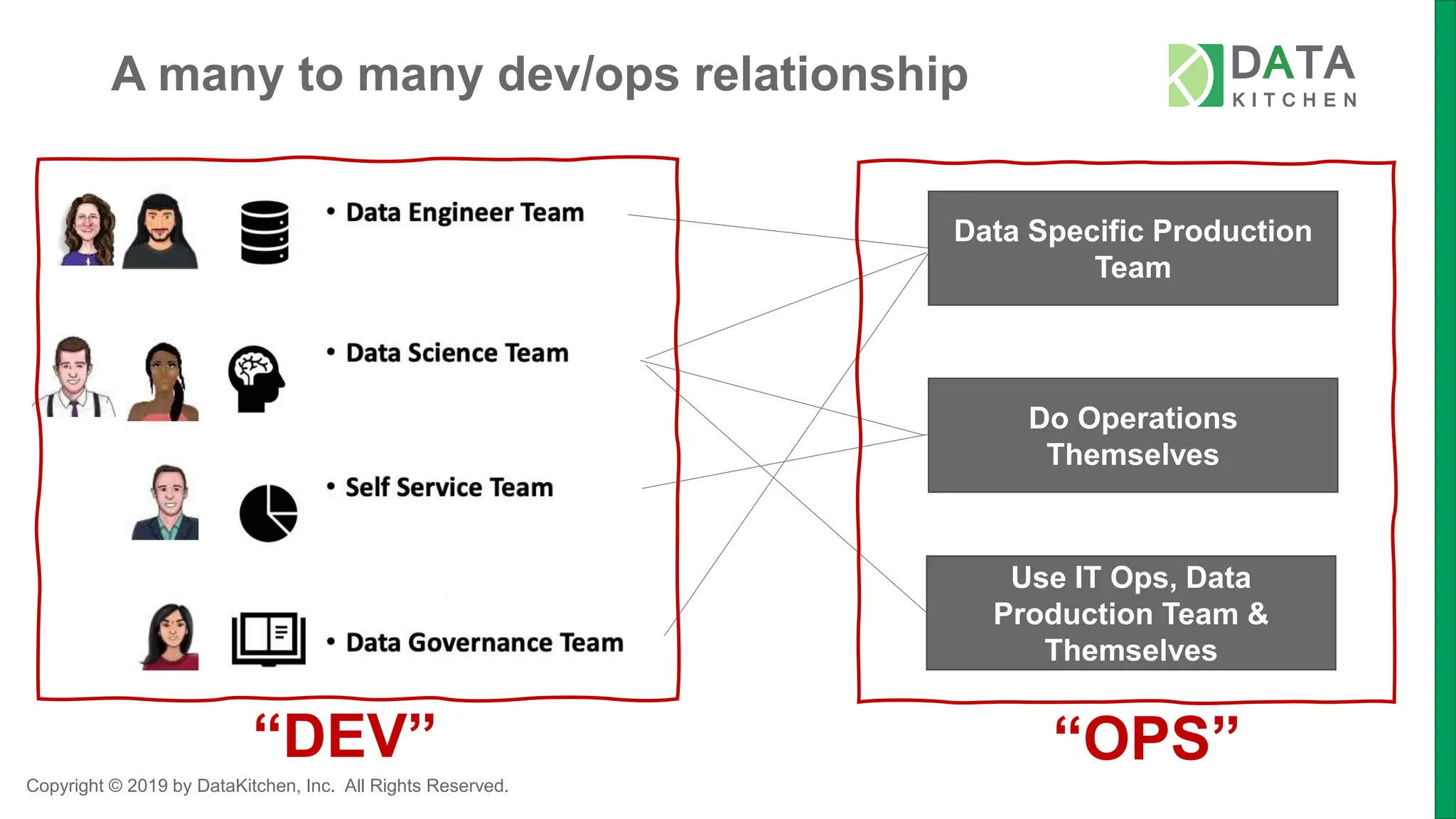 Copyright © 2019 by DataKitchen, Inc. All Rights Reserved.
A many to many dev/ops relationship
Data Specific Production
Team
Do Operations
Themselves
Use IT Ops, Data
Production Team &
Themselves
“DEV” “OPS”
 