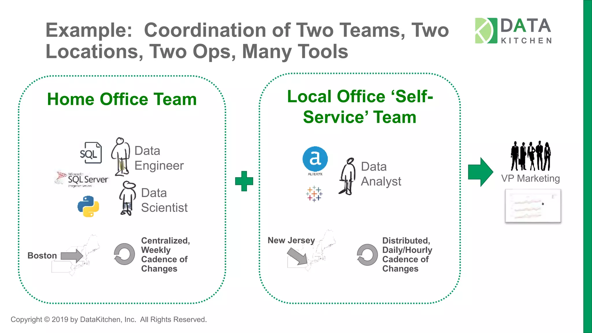 Copyright © 2019 by DataKitchen, Inc. All Rights Reserved.
Example: Coordination of Two Teams, Two
Locations, Two Ops, Many Tools
Home Office Team Local Office ‘Self-
Service’ Team
VP Marketing
Data
Engineer
Data
Scientist
Centralized,
Weekly
Cadence of
Changes
Data
Analyst
Distributed,
Daily/Hourly
Cadence of
Changes
Boston
New Jersey
 
