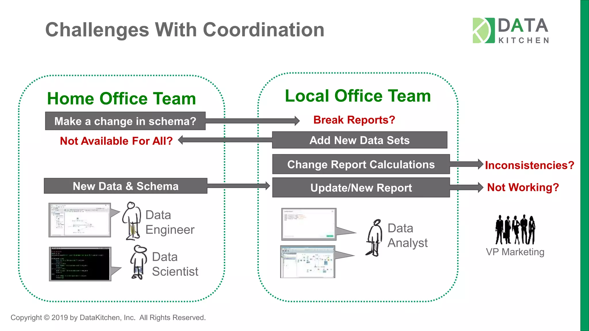 Copyright © 2019 by DataKitchen, Inc. All Rights Reserved.
Challenges With Coordination
Home Office Team
Data
Engineer
Data
Scientist
Local Office Team
Data
Analyst
VP Marketing
Make a change in schema? Break Reports?
Add New Data SetsNot Available For All?
Change Report Calculations Inconsistencies?
New Data & Schema Update/New Report Not Working?
 