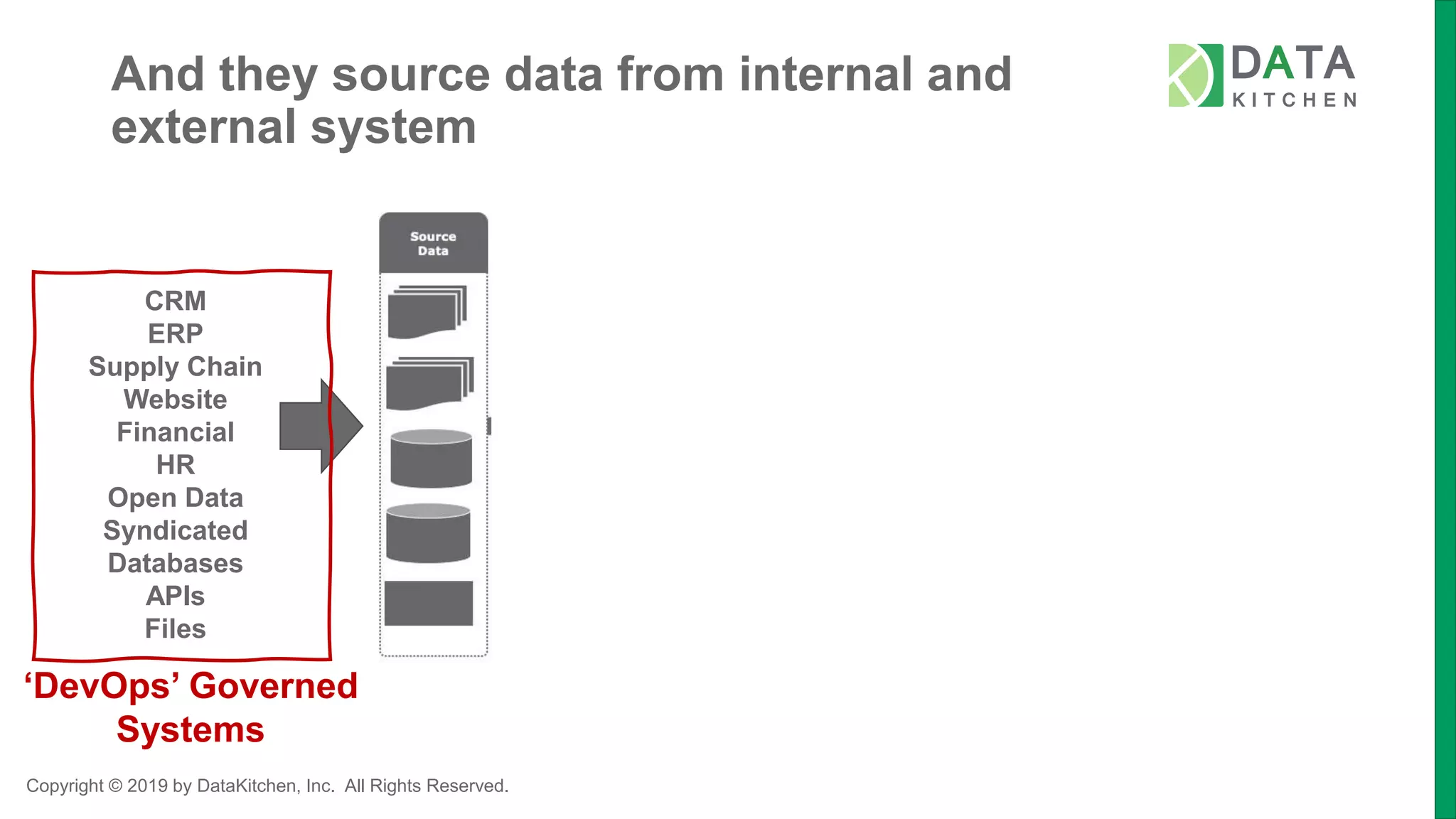 Copyright © 2019 by DataKitchen, Inc. All Rights Reserved.
And they source data from internal and
external system
CRM
ERP
Supply Chain
Website
Financial
HR
Open Data
Syndicated
Databases
APIs
Files
‘DevOps’ Governed
Systems
 