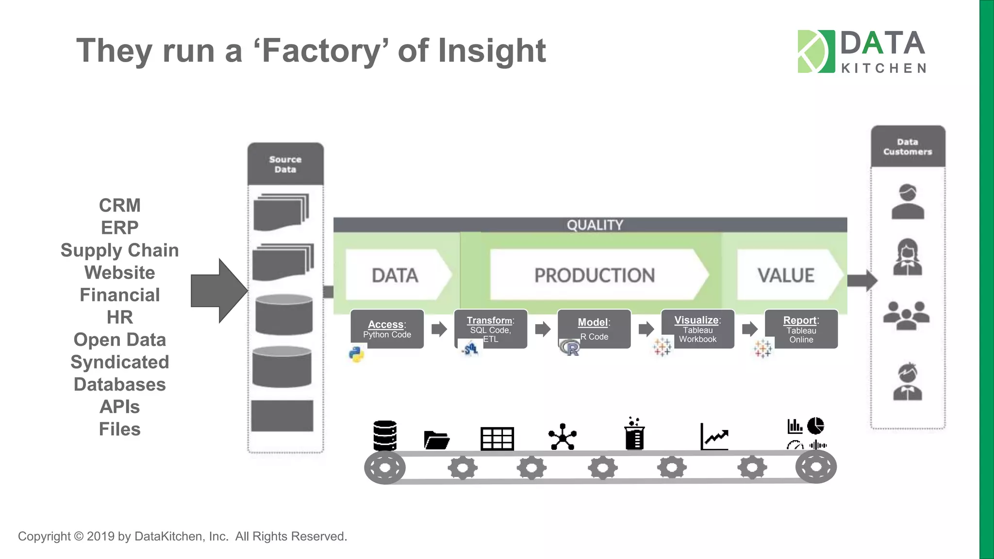 Copyright © 2019 by DataKitchen, Inc. All Rights Reserved.
They run a ‘Factory’ of Insight
CRM
ERP
Supply Chain
Website
Financial
HR
Open Data
Syndicated
Databases
APIs
Files
Access:
Python Code
Transform:
SQL Code,
ETL
Model:
R Code
Visualize:
Tableau
Workbook
Report:
Tableau
Online
 