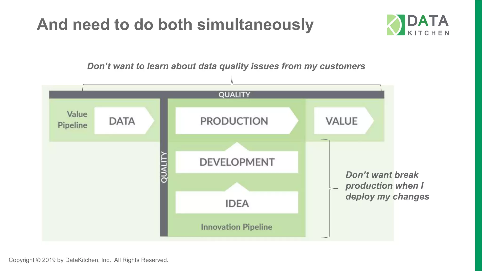 Copyright © 2019 by DataKitchen, Inc. All Rights Reserved.
And need to do both simultaneously
Don’t want break
production when I
deploy my changes
Don’t want to learn about data quality issues from my customers
 