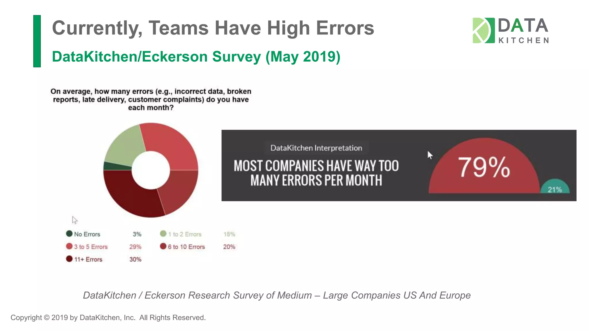 Copyright © 2019 by DataKitchen, Inc. All Rights Reserved.
Currently, Teams Have High Errors
DataKitchen/Eckerson Survey (May 2019)
DataKitchen / Eckerson Research Survey of Medium – Large Companies US And Europe
 