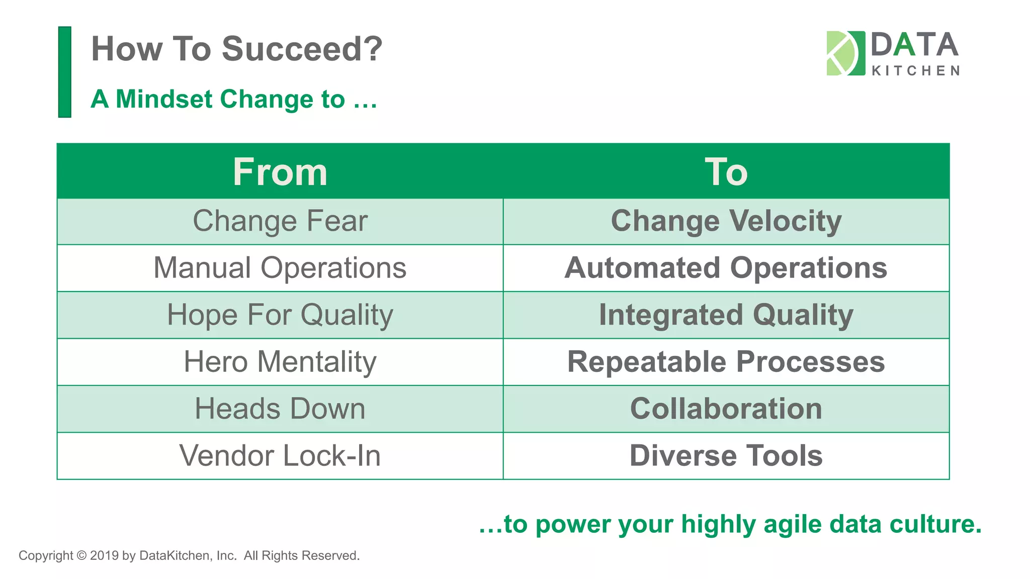Copyright © 2019 by DataKitchen, Inc. All Rights Reserved.
From To
Change Fear Change Velocity
Manual Operations Automated Operations
Hope For Quality Integrated Quality
Hero Mentality Repeatable Processes
Heads Down Collaboration
Vendor Lock-In Diverse Tools
How To Succeed?
A Mindset Change to …
…to power your highly agile data culture.
 