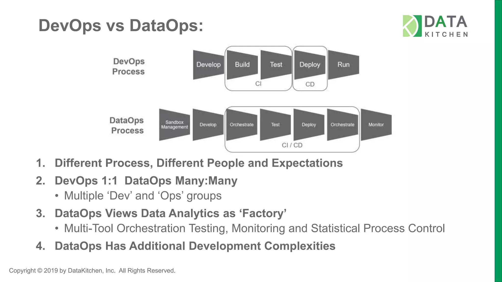 Copyright © 2019 by DataKitchen, Inc. All Rights Reserved.
DevOps vs DataOps:
1. Different Process, Different People and Expectations
2. DevOps 1:1 DataOps Many:Many
• Multiple ‘Dev’ and ‘Ops’ groups
3. DataOps Views Data Analytics as ‘Factory’
• Multi-Tool Orchestration Testing, Monitoring and Statistical Process Control
4. DataOps Has Additional Development Complexities
 