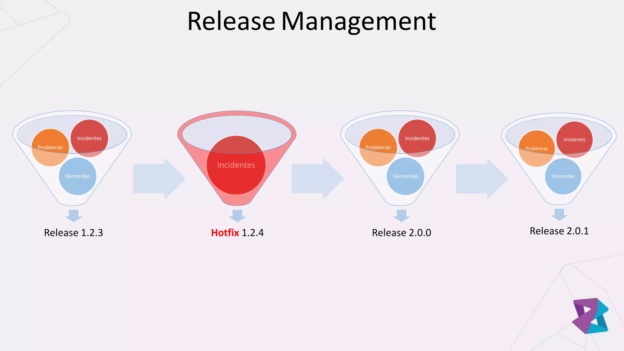 Release Management
Release 1.2.3
Demandas
Problemas
Incidentes
Hotfix 1.2.4
Incidentes
Release 2.0.1
Demandas
Problemas
Incidentes
Release 2.0.0
Demandas
Problemas
Incidentes
 