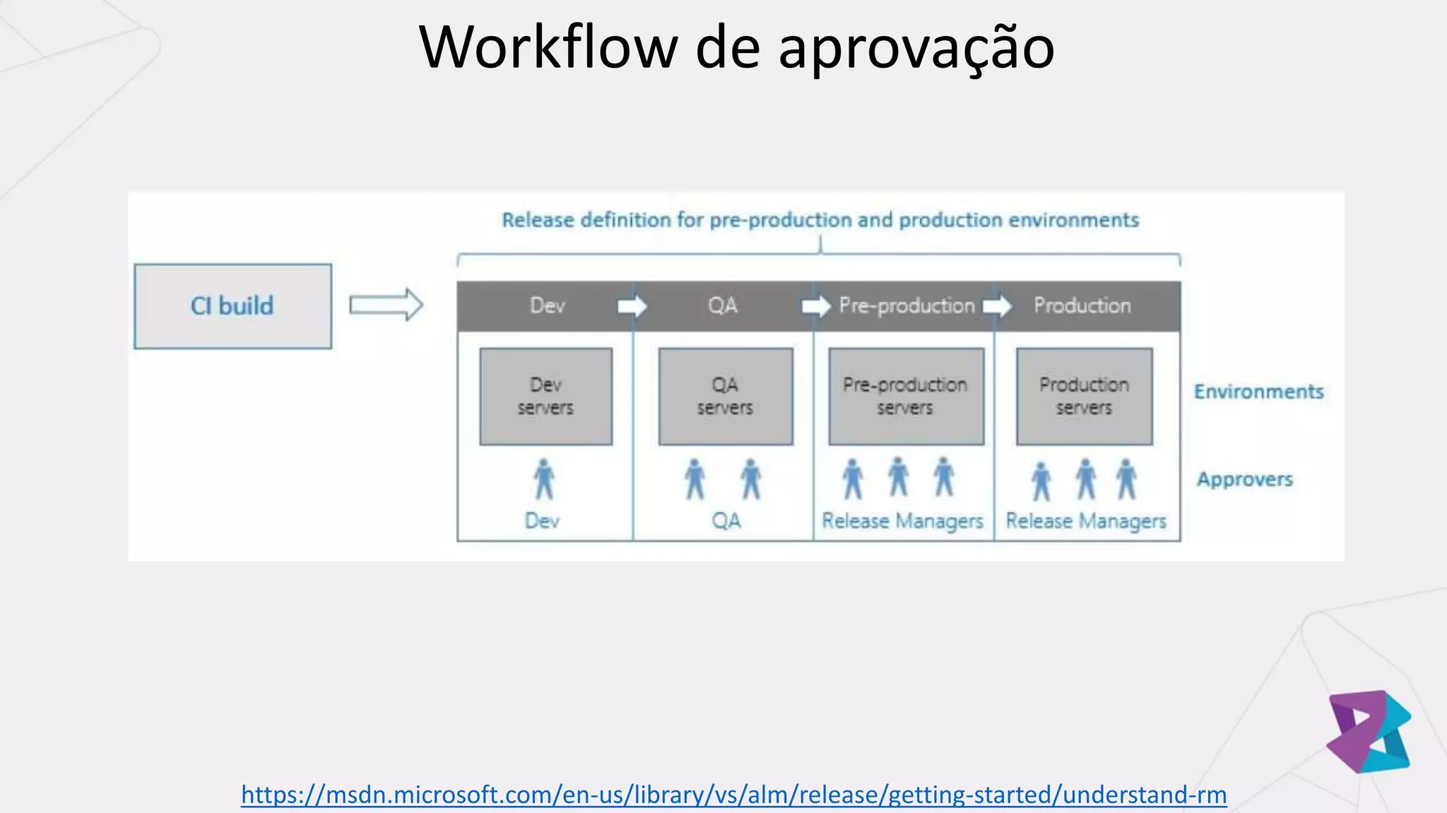 Workflow de aprovação
https://msdn.microsoft.com/en-us/library/vs/alm/release/getting-started/understand-rm
 