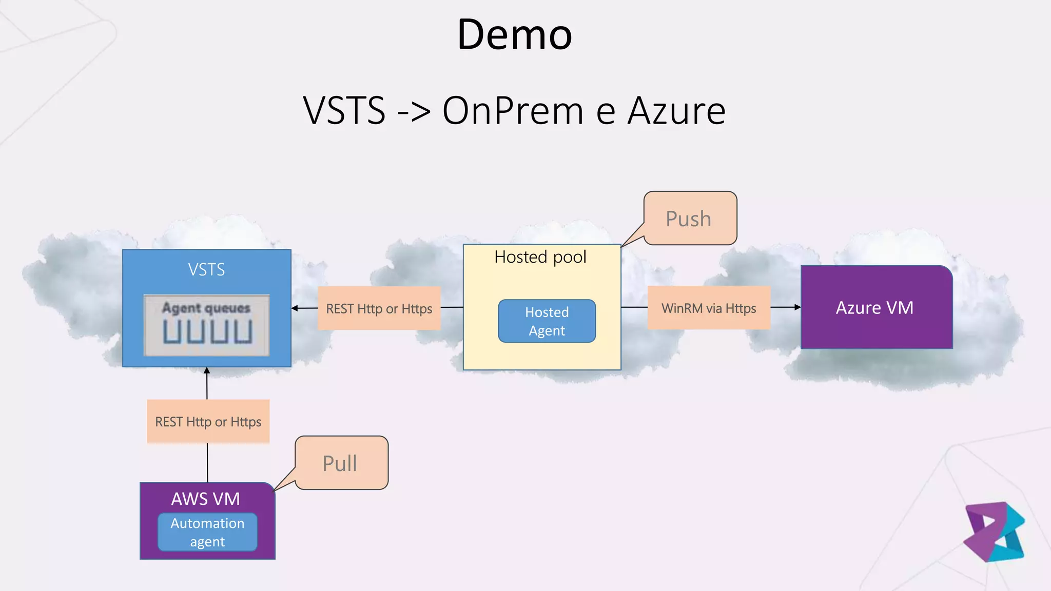 VSTS -> OnPrem e Azure
Demo
VSTS
Hosted
Agent
Hosted pool
Azure VMREST Http or Https WinRM via Https
AWS VM
Automation
agent
REST Http or Https
Push
Pull
 