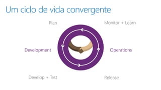 Um ciclo de vida convergente
Development Operations
 