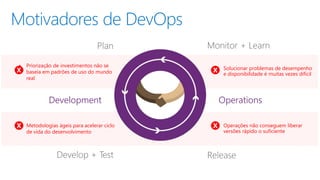 Motivadores de DevOps
• Solucionar problemas de desempenho
e disponibilidade é muitas vezes difícil
• Operações não conseguem liberar
versões rápido o suficiente
• Metodologias ágeis para acelerar ciclo
de vida do desenvolvimento
• Priorização de investimentos não se
baseia em padrões de uso do mundo
real
Development Operations
 