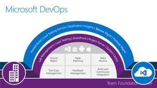 Microsoft DevOps
 