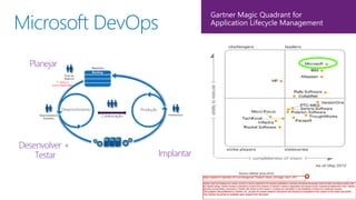 Microsoft DevOps
Gartner Magic Quadrant for
Application Lifecycle Management
Requisitos
Planejar
Desenvolver +
Testar Implantar
Times de
Negócios
Desenvolvedores
Testadores
Infraestrutura
+ todos os
outros stakeholders
Backlog
 