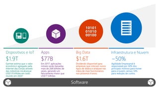 $1.9T
Gartner estima que o valor
econômico agregado pela
Internet das Coisas através
das indústrias irá alcançar
US$1.9 trilhões em todo
mundo em 20201
$77B
Em 2017, aplicações
móveis serão baixadas
mais de 268 bilhões de
vezes, gerando um
faturamento maior que
US$77 bilhões
$1.6T
Dividendo disponível para
empresas que colocam novos
tipos de dados e analyses nas
mãos de mais functionários
nos próximos 4 anos.
~50%
Agilidade Empresarial é
responsável por 50% dos
principais motivos para mover
para a nuvem, versus 14%
para redução de custos.
Dispositivos e IoT Apps Big Data Infraestrutura e Nuvem
Gartner “Forecast: The Internet of Things,
Worldwide, 2013,” (G00259115), Peter Middleton,
Peter Kjeldsen, and Jim Tully, November 18, 2013
Gartner Report, “Predicts 2014: Apps, Personal Cloud
and Data Analytics Will Drive New Consumer
Interactions” Stephanie Baghdassarian, Brian Blau,
Jessica Ekholm. Sandy Shen, November 22, 2013.
IDC “Capturing the $1.6 Trillion Data Dividend,”
Dan Vesset, Henry D. Morris, John F. Gantz, May
2014
Gartner “Hype cycle for cloud computing, 2014”,
David Mitchell Smith, July 24, 2014
 