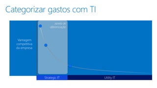 Janela de
diferenciação
Categorizar gastos com TI
Vantagem
competitiva
da empresa
Utility ITStrategic IT
 