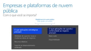 Empresas e plataformas de nuvem
pública
Com o que você se importa?
O que aplicações estratégicas
precisam
Abilidade de suportar novas e
modernas ideias de negócios.
Recursos elásticos
Suporte ao desenvolvimento
acelerado
O que aplicações de suporte /
continuidade ao negócio
precisam
Baixo custo
Disponibilidade
Plataformas de nuvem pública
Pode ajudar com ambos
 