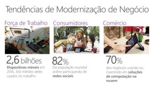 2,6bilhões
Dispositivos móveis em
2016, 350 milhões deles
usados no trabalho
82%
Da população mundial
online participando de
redes sociais
70%
dos negócios usando ou
investindo em soluções
de computação na
nuvem
 