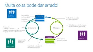 MonitoreImplemente
Productbacklog
Opsbacklog
Software emprodução
Requisitos
Perda de foco
Qualidade é uma fase
Passagem de bastão entre desenv e testes
Integração de times multiplataforma
Expectativa dos
usuários não
atendidas
Requisitos de produção não
atendidos/estabelecidos
Dificuldade para identificar causas
raiz em incidentes de produção
Ferramentas e
processos distintos
Usuários/
Stakeholders
Operações
Desenv & Teste
Feedback não gera ação
para desenvolvimento
Requisitos não
compreendidos
Prioridades
conflitantes
Muita coisa pode dar errado!
 