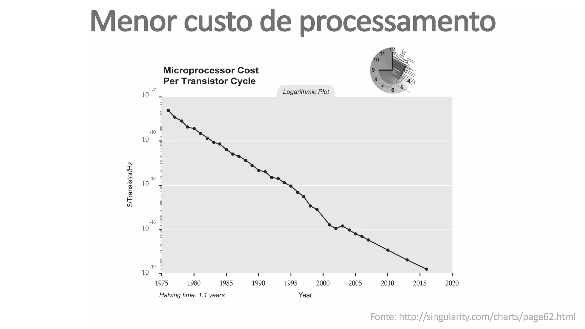 Menor	custo	de	processamento
Fonte:	http://singularity.com/charts/page62.html
 